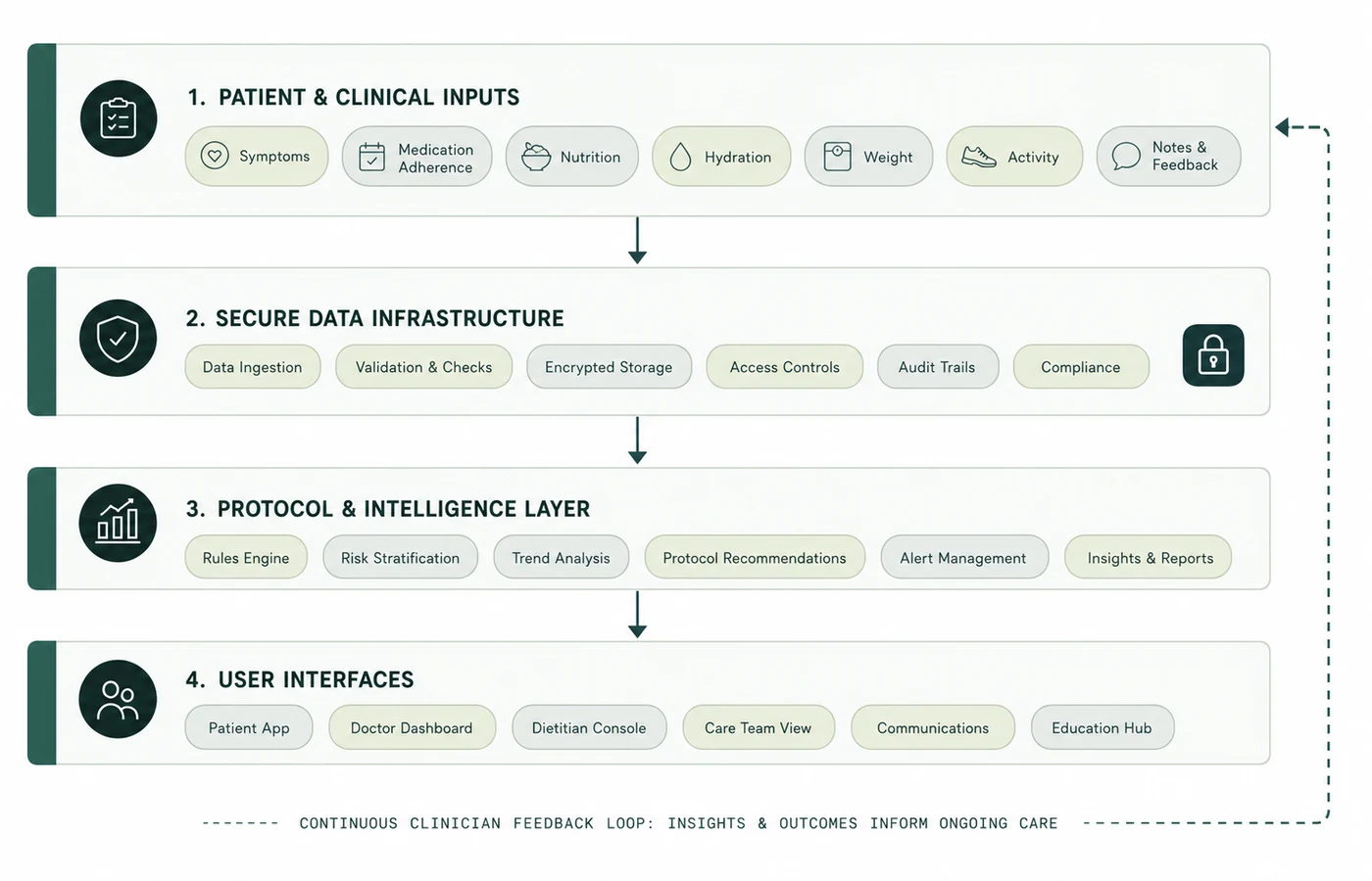 Four-layer architecture diagram: patient and clinical inputs, secure data infrastructure, protocol and intelligence layer, and user interfaces.